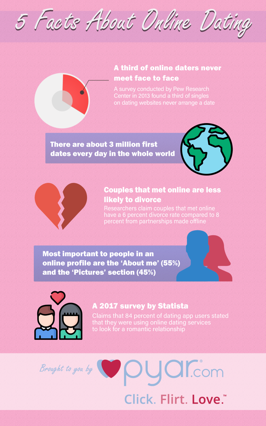 Facts About Online Dating