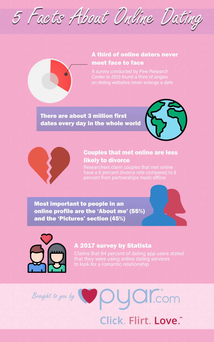 Interesting Online Dating Facts Infographic – Submi…